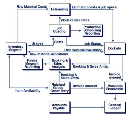 Manufacturing Business